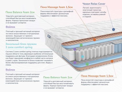 Матрас Димакс Relmas Twin Foam 3Zone 29